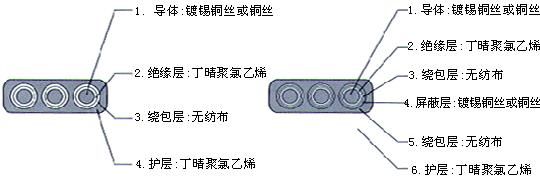 YGCB、YGCPB、YGVFB、YGVFPB特種耐高低溫耐高壓扁電纜