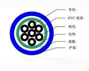 KVVP7*1.5屏蔽控制電纜，KVVRP 7*2.5屏蔽控制軟電纜